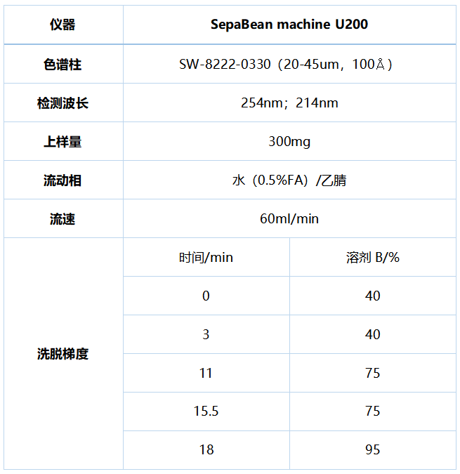 SepaBean machine快速液相制备色谱系统如何连续进样缩短样品处理时间？ 