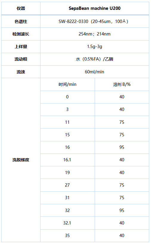 SepaBean machine快速液相制备色谱系统如何连续进样缩短样品处理时间？ 